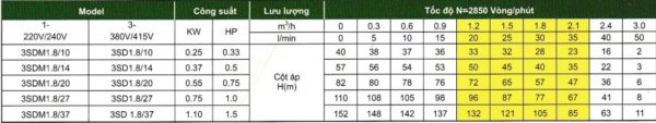 Máy bơm nước giếng khoan Redpump 3 inch Seri 3SD1.8