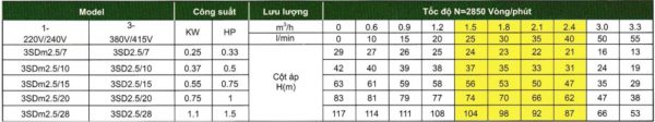 Máy bơm nước giếng khoan Redpump 3 inch Seri 3SD2.5